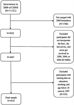 Relationships between different trends of the Mediterranean diet and cardiovascular disease-related risk factors in China: results from the CHNS study, 1997–2009